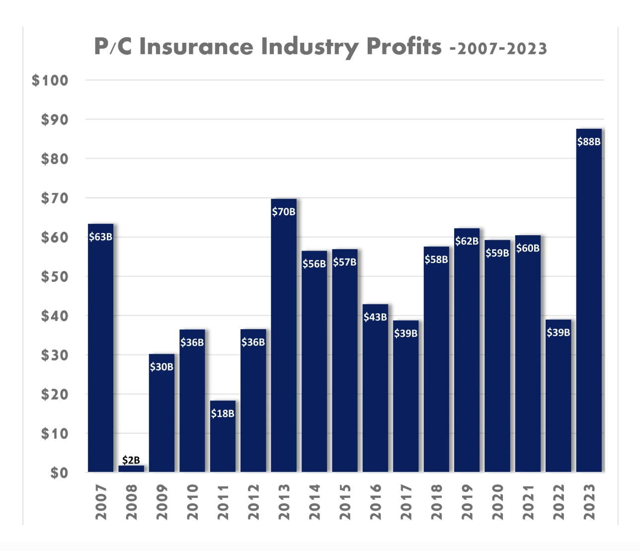 A graph comparing profits in P&C insurance between 2007-2023, showing 2023 as the year with the highest profits on record--converying why the insurance industry has a people problem